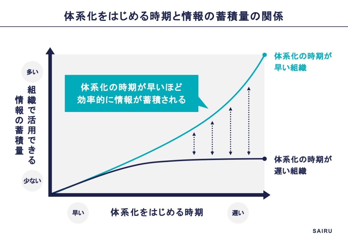 表-体系化をはじめる時期と情報の蓄積量の関係