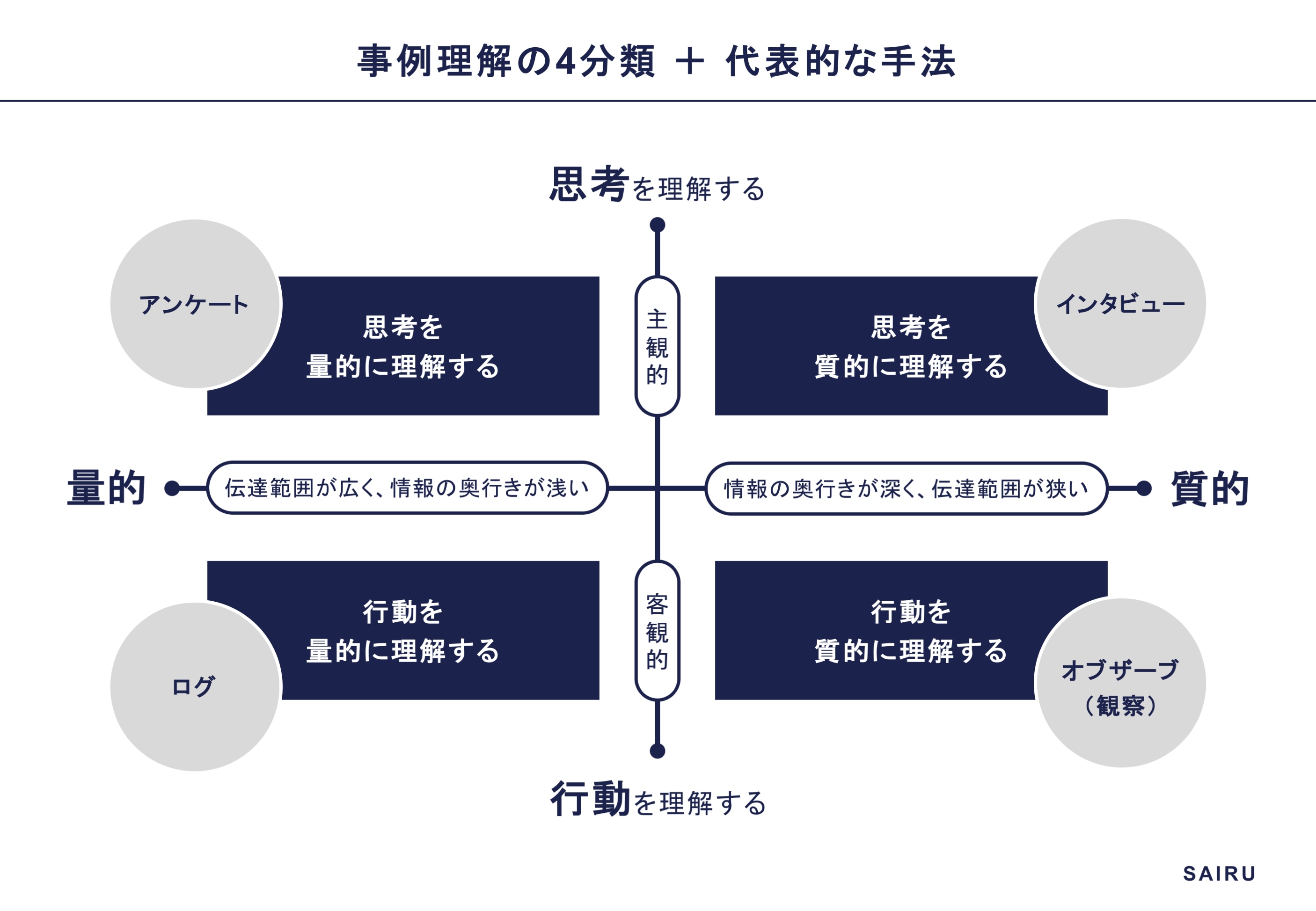 表-事例理解の4分類＋代表的な手法