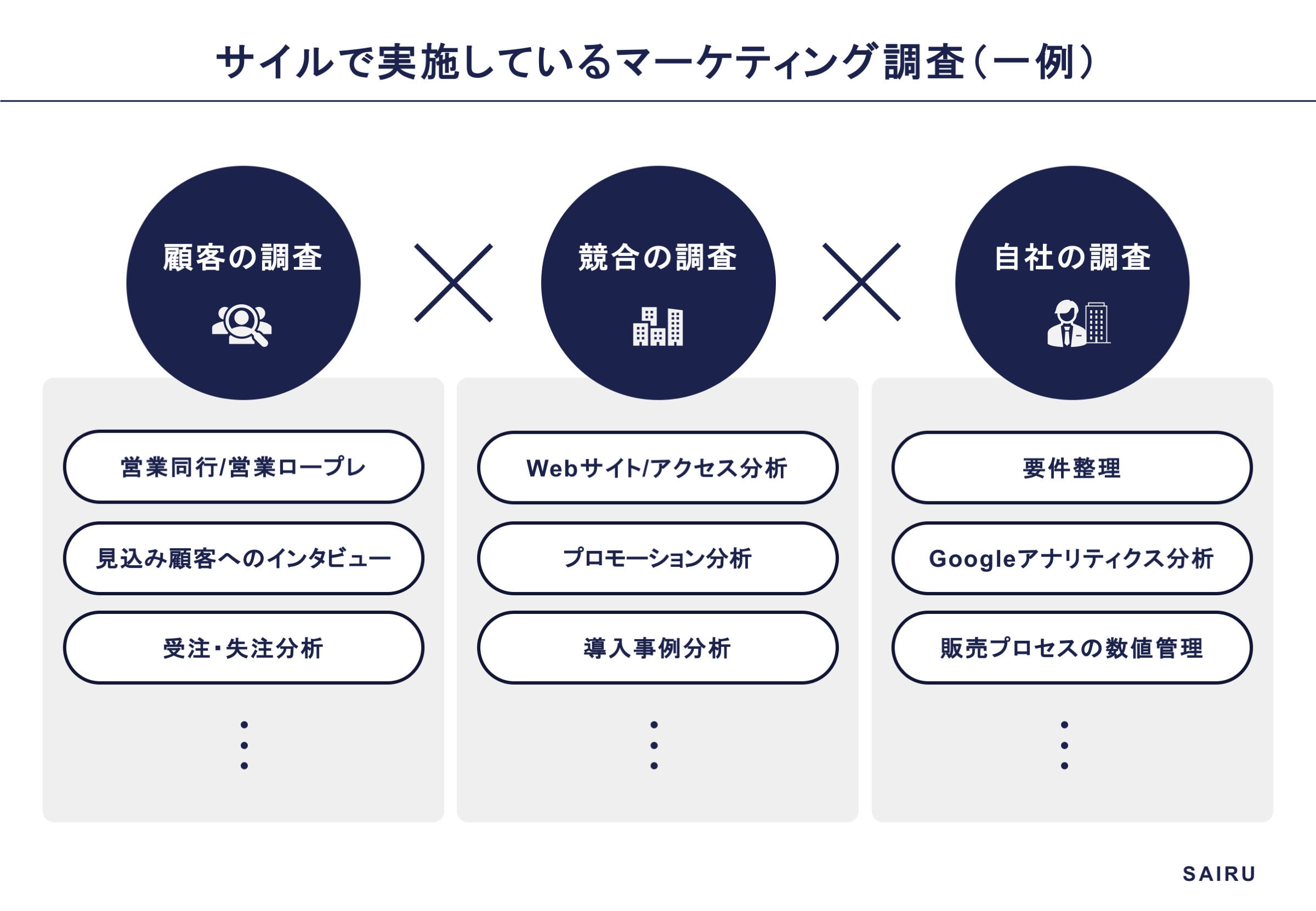 表-サイルで実施しているマーケティング調査（一例）