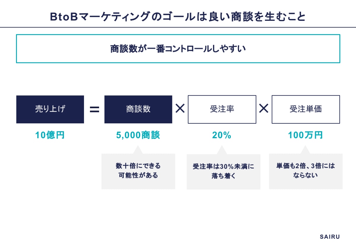 表-BtoBマーケティングのゴールは良い商談を生むこと