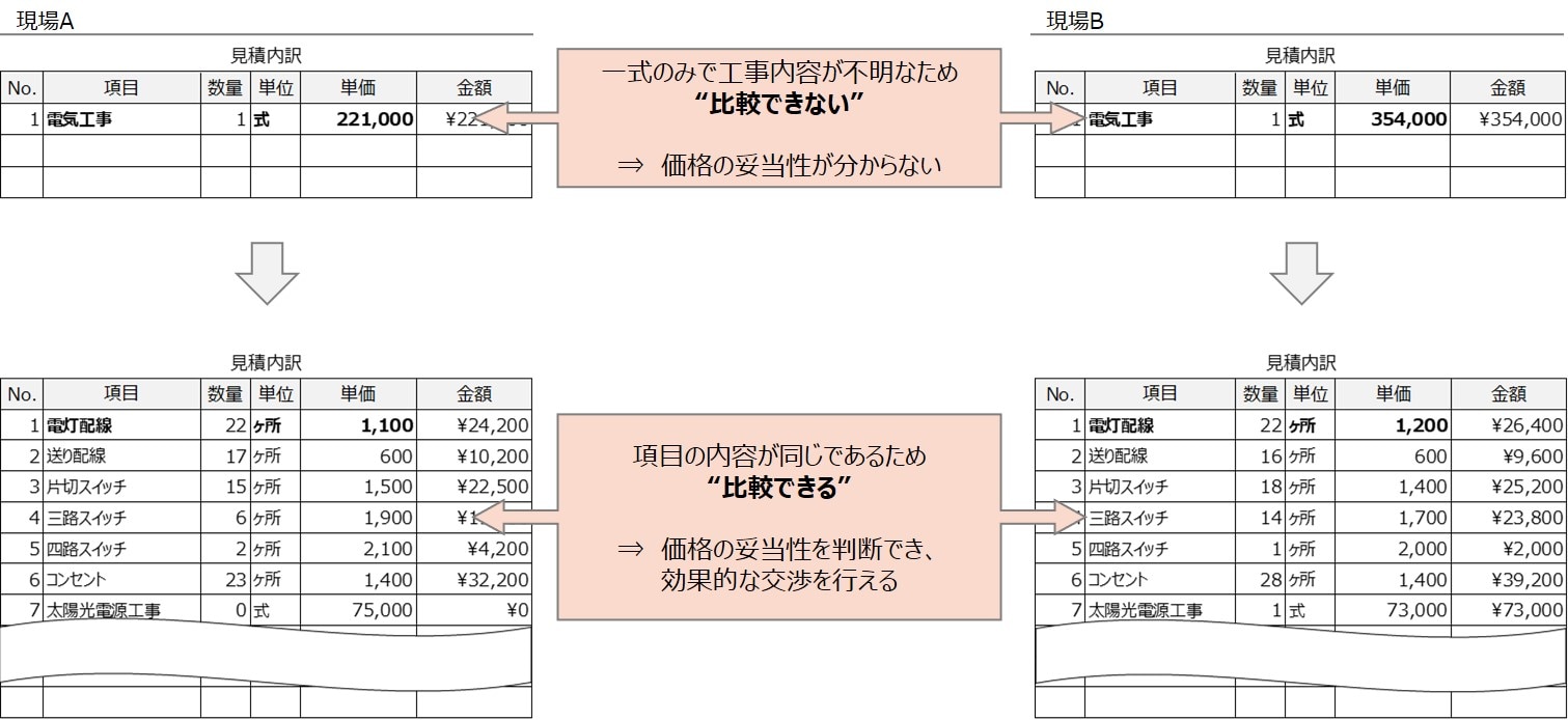 費用項目分解による価格の適正化図