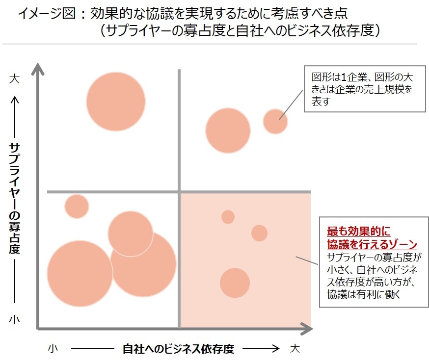 効果的な協議を実現するために考慮すべき点グラフ