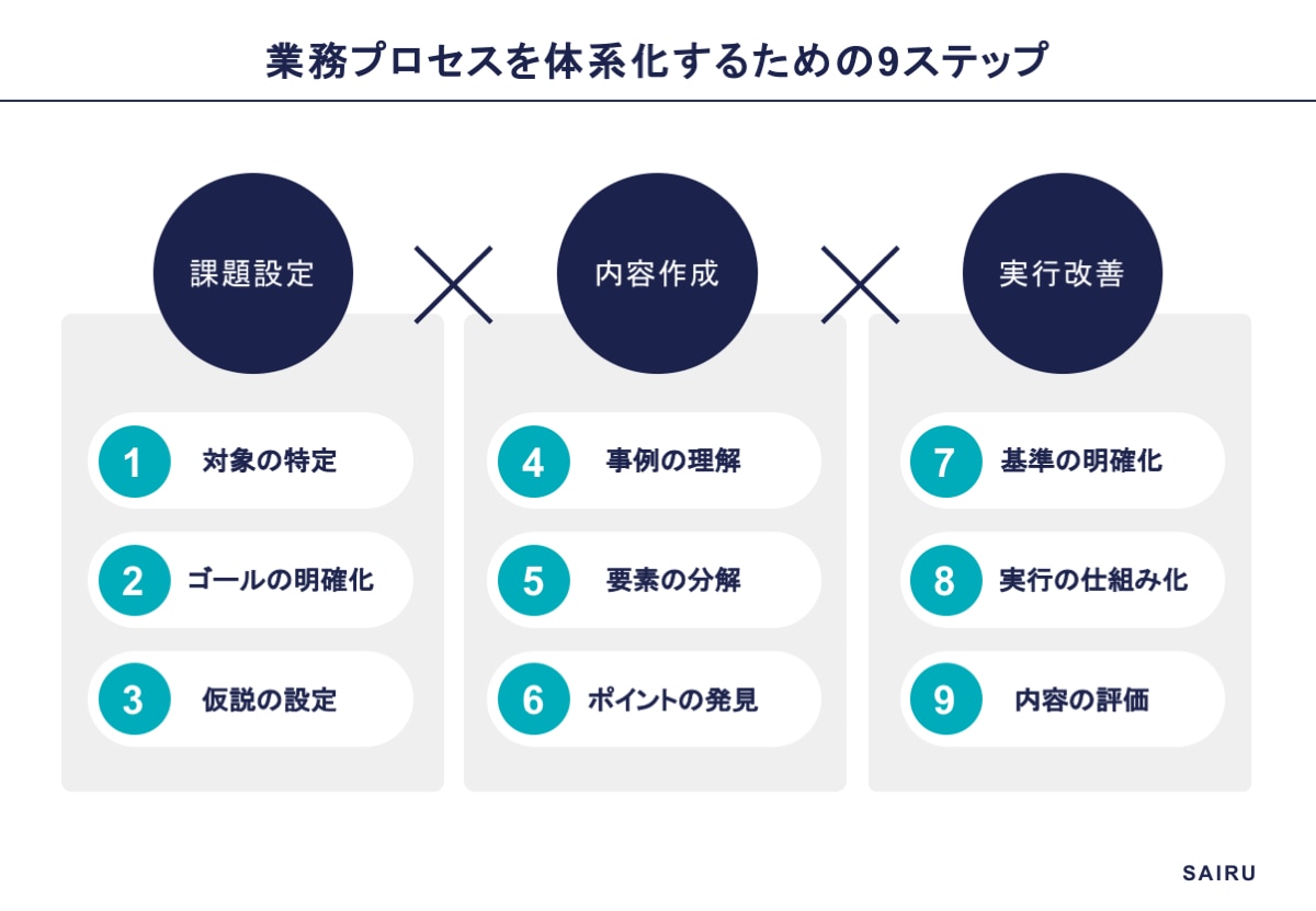 表-業務スキルを体系化するための9ステップ