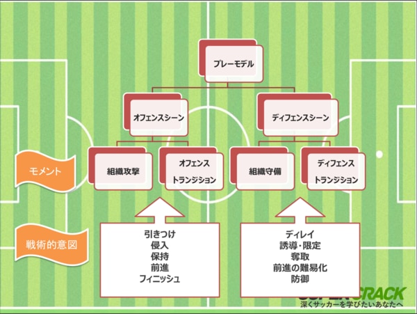 試合で効果的なアクションを実行できる選手に 攻撃 守備5つの 戦術的意図 とは Super Crack スーペル クラック 試合で効果的なアクションを実行できる選手に 攻撃 守備5つの 戦術的意図 とは Super Crack スーペル クラック
