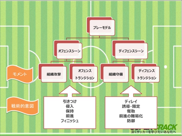 試合で効果的なアクションを実行できる選手に 攻撃 守備5つの 戦術的意図 とは Super Crack スーペル クラック