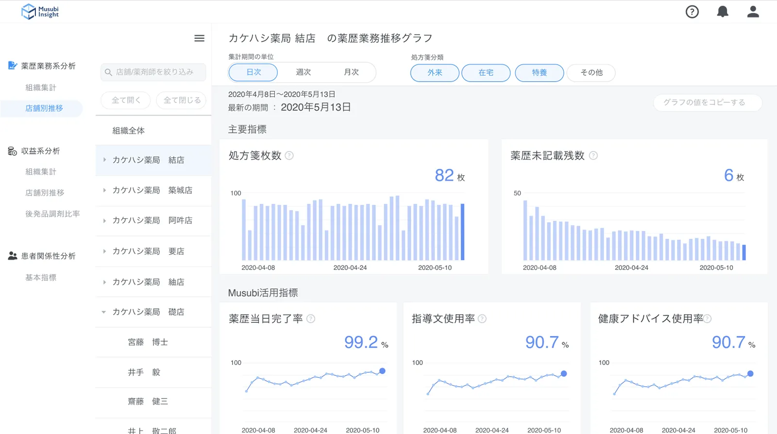 問題解決を通して薬局運営・経営の数値改善へ！ (第4回 原因追求と課題