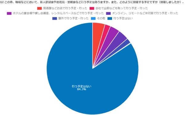 新生活に関するアンケート 調査レポート 24時間セルフ型アンケートツールfreeasy フリージー