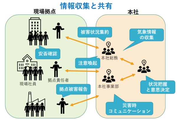 情報収集と共有