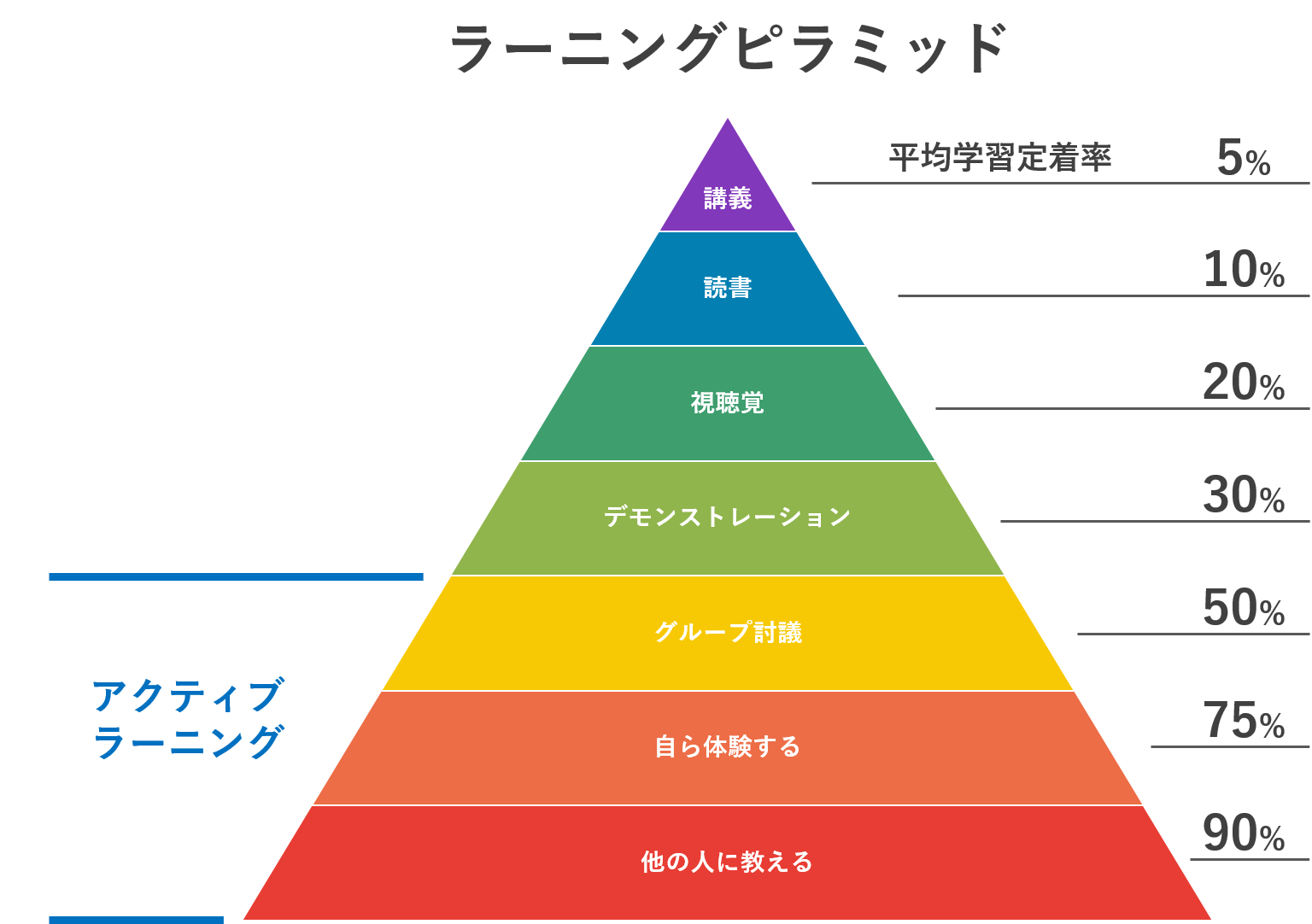 アクティブラーニングとは 人材育成にアクティブラーニングを取り入れるメリットをご紹介 株式会社リンプレス