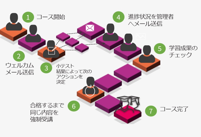 クラウド型学習管理システム Open LMSの特長｜コレオス株式会社