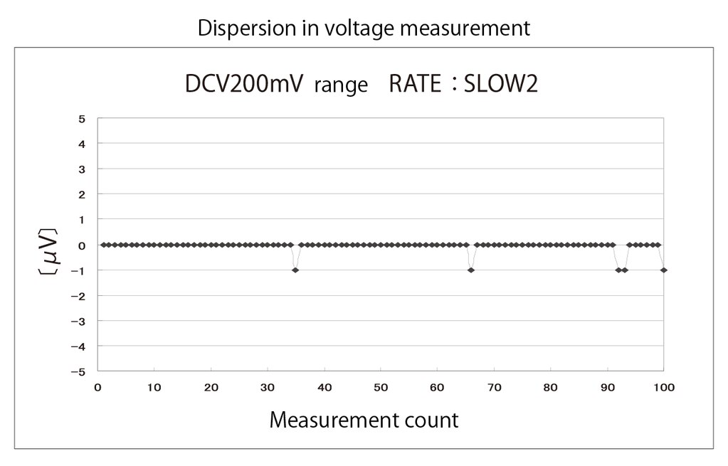 Dispersion in voltage measurement