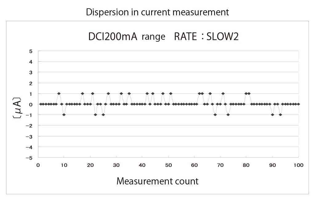 Dispersion in current measurement