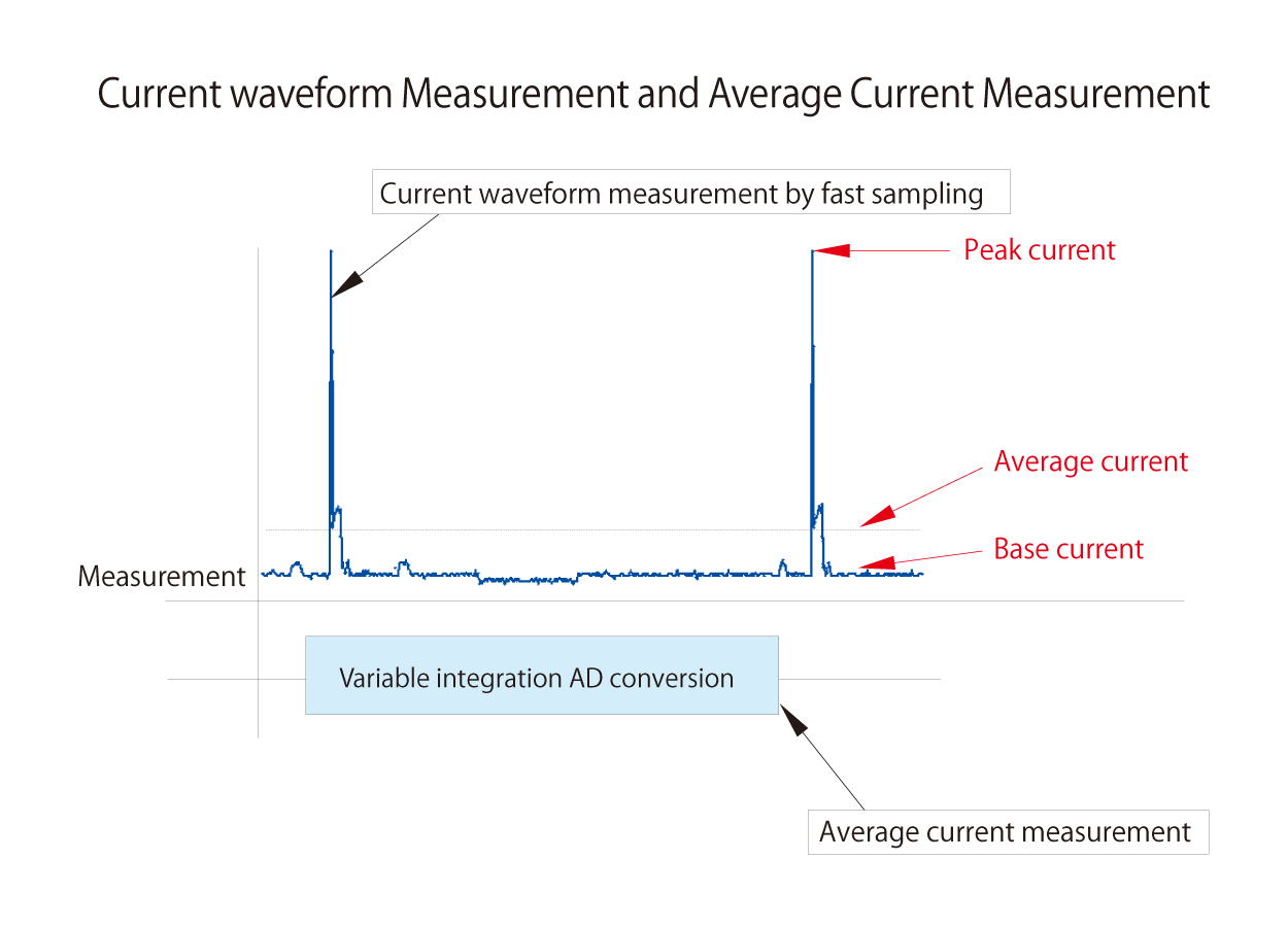 Current waveform Measurement and Average Current Measurement