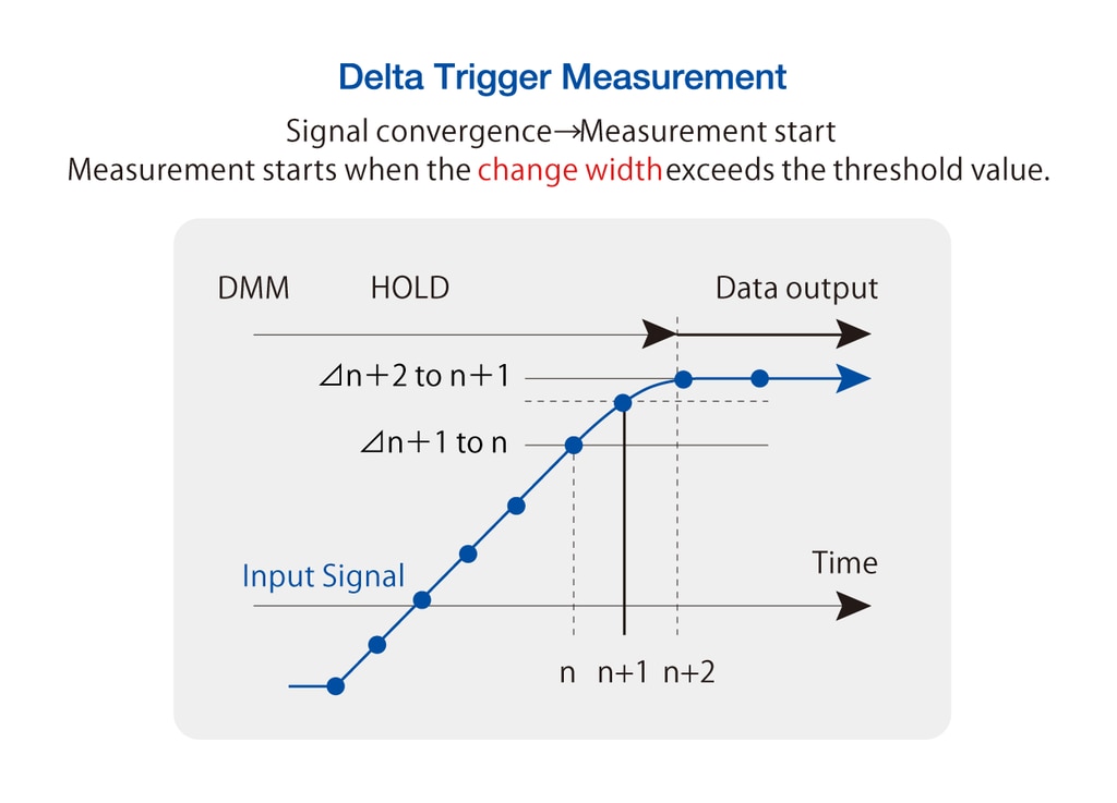 Delta Trigger Measurement