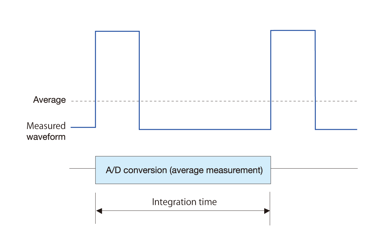Variable integration time for voltage or current average measurement