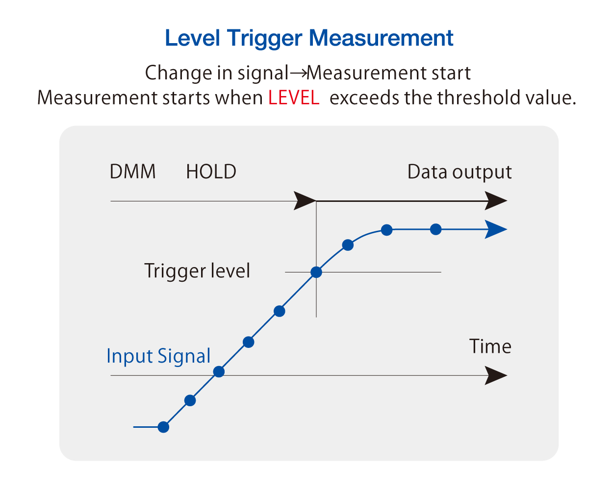 Level Trigger Measurement