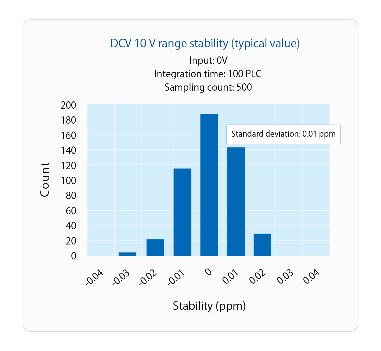 DCV 10 V range stability (typical value)