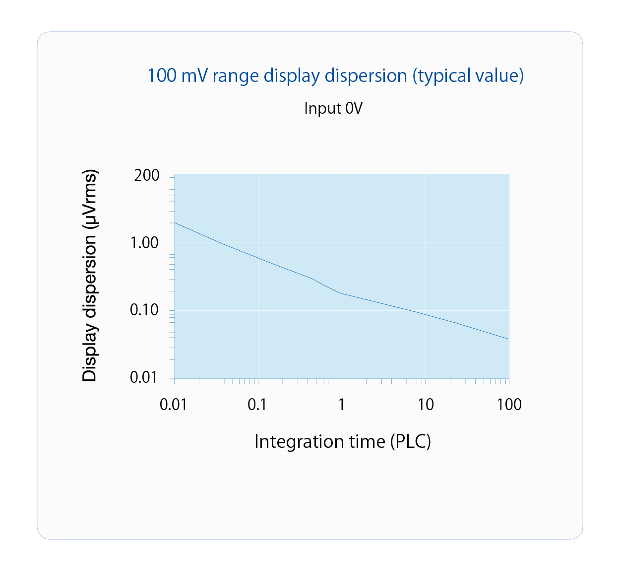 100 mV range display dispersion (typical value)