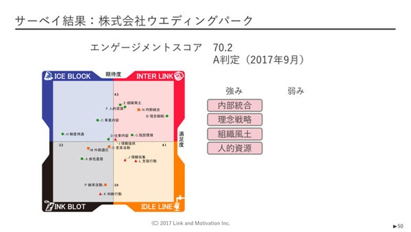 100人の壁を突破して実現した 球際に強い組織 株式会社ウエディングパーク 株式会社リンクアンドモチベーション