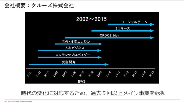 事業を成長させ続けるのは 属人 ではなく 仕組み で戦う組織 クルーズ株式会社 株式会社リンクアンドモチベーション 事業を成長させ続けるのは 属人 ではなく 仕組み で戦う組織 クルーズ株式会社 株式会社リンクアンドモチベーション