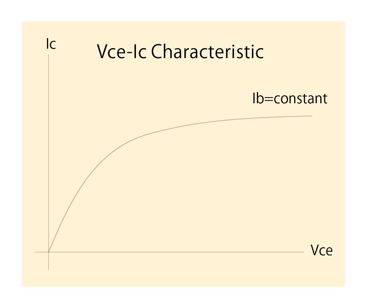 6241A/6242 Vce-Ic Characteristic