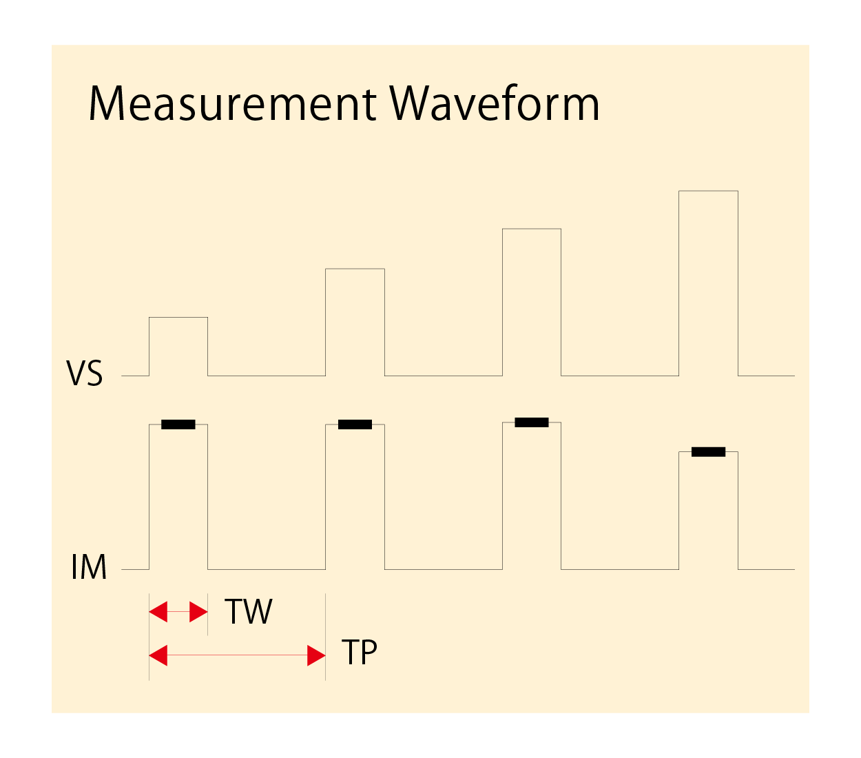 6241A/6242 Measurement Waveform