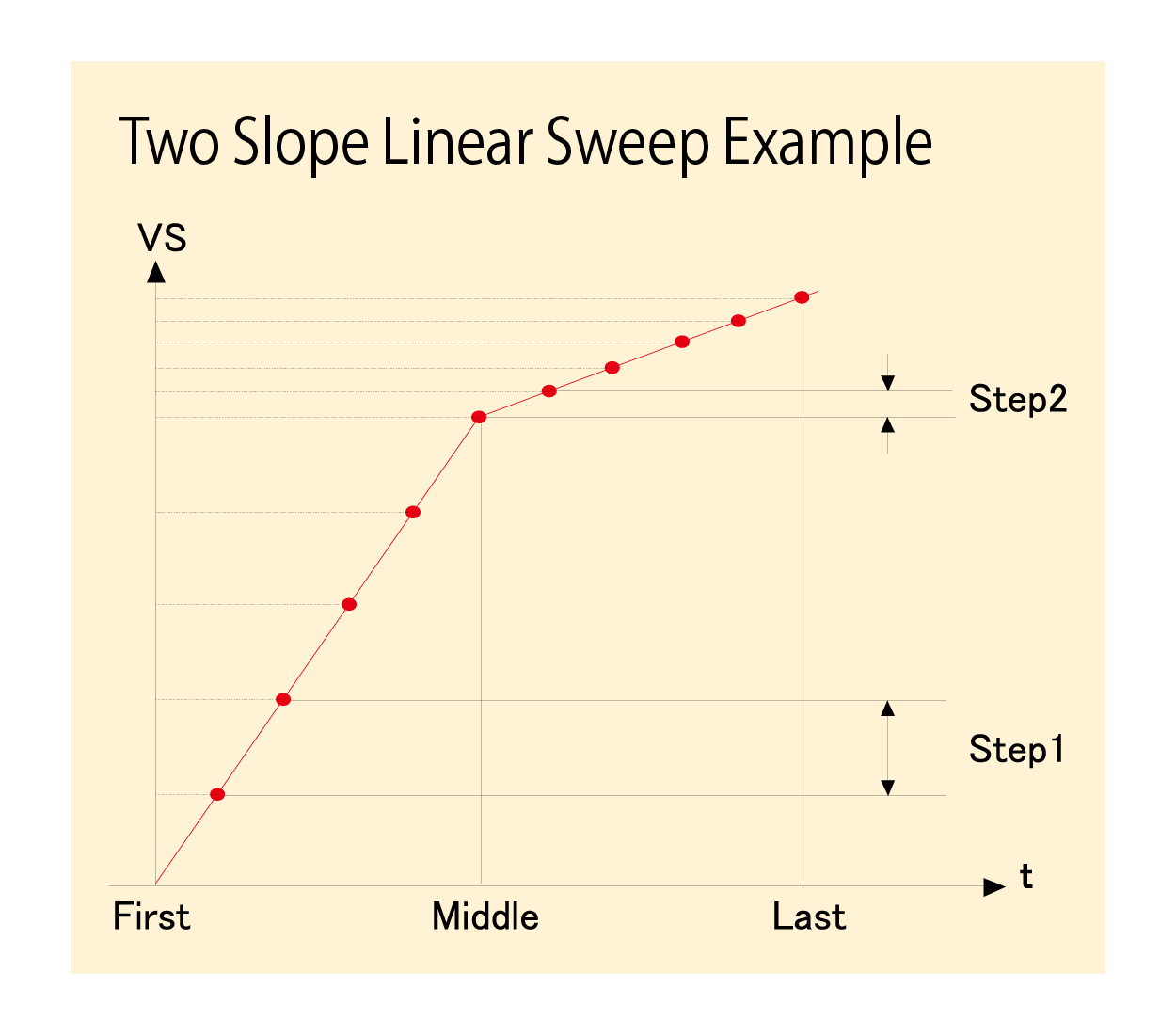 6241A/6242 Two Slope Linear Sweep Example