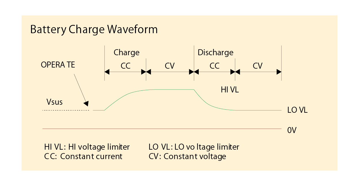 6241A/6242 Battery Charge Waveform