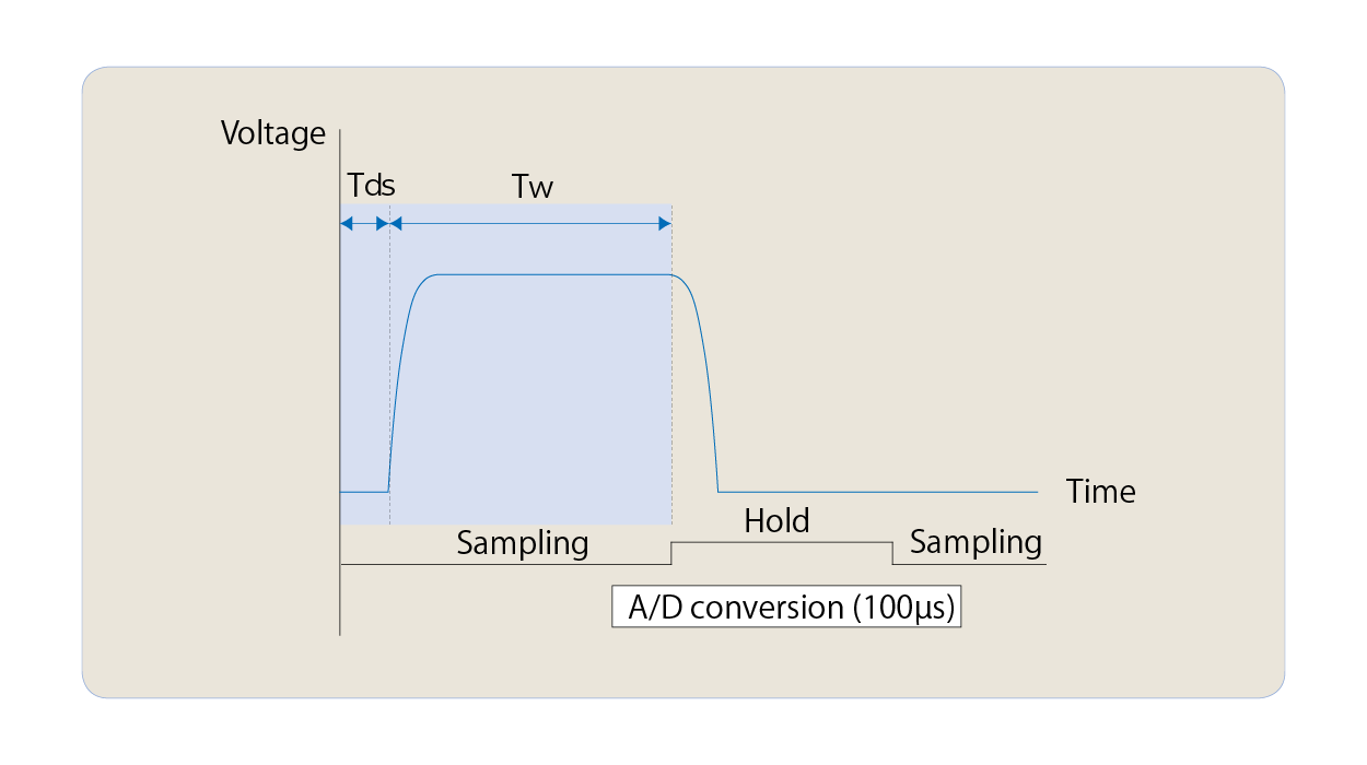 6247C/G Sample Hold Measurement