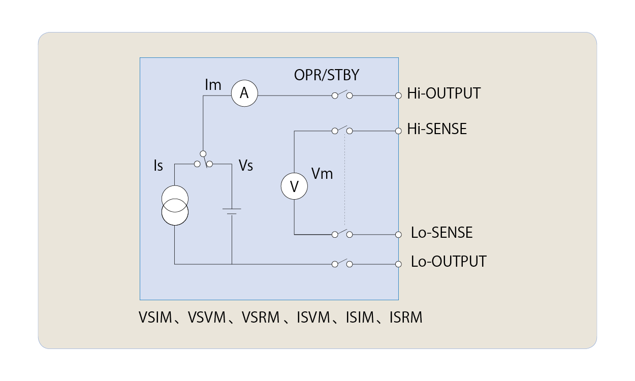 6247C/G Source and Measurement Functions