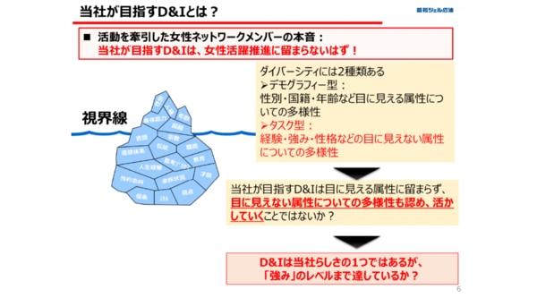 昭和シェル石油の エンゲージメント経営 96 の社員がダイバーシティ インクルーシブネス推進を有効と実感できる組織へと変化 株式会社リンクアンドモチベーション