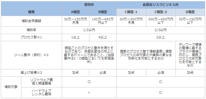 IT導入補助金比較表