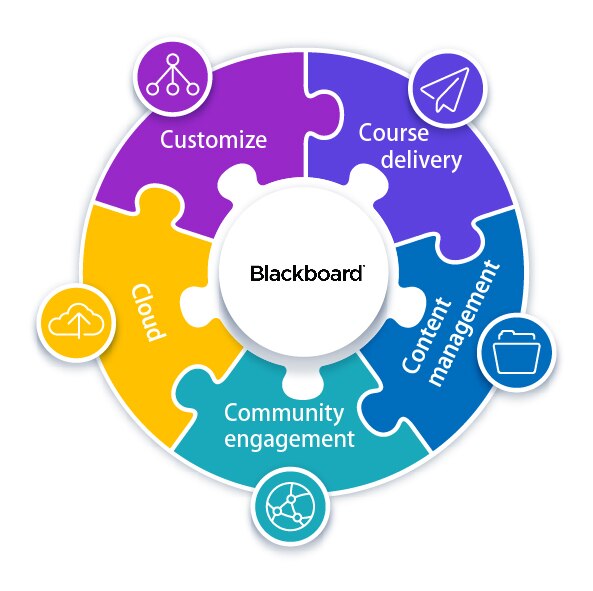 Blackboard Learn 教育者目線で開発された次世代lms アシストマイクロ株式会社 Blackboard Learn 教育者目線で開発された次世代lms アシストマイクロ株式会社