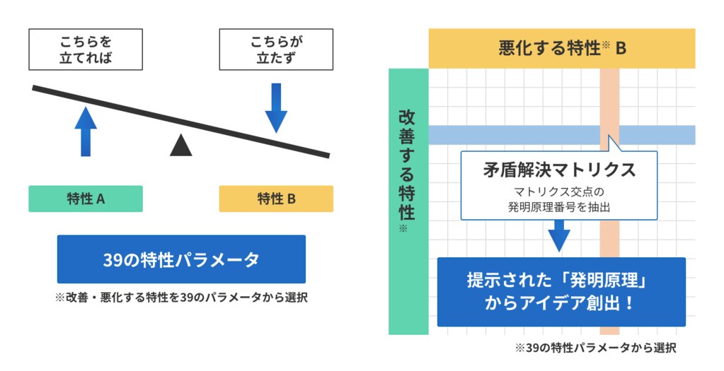 稀少 トリーズ TRIZ Technology for Innovation ビジネス・経済