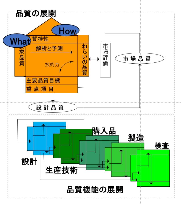 品質機能展開のイメージ