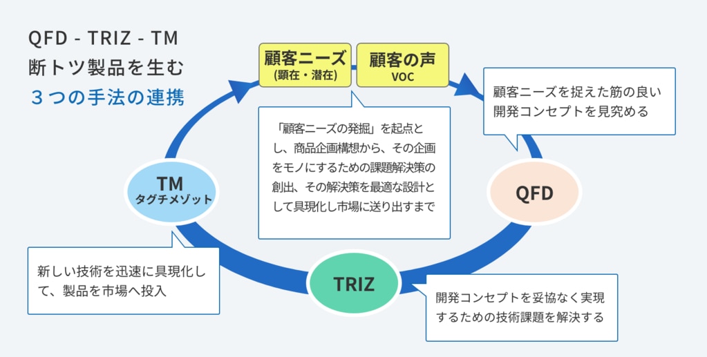 QFD-TRIZ-タグチメソッドの連携適用