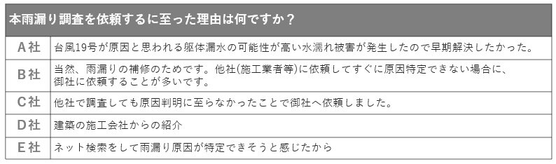 建築のプロが選ぶ雨漏り調査