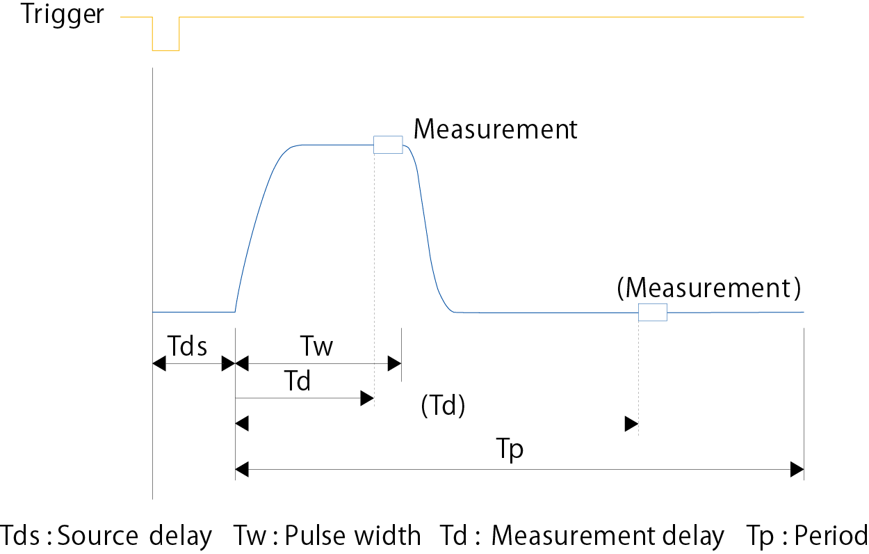 6243/6244 Source/Measurement Timing