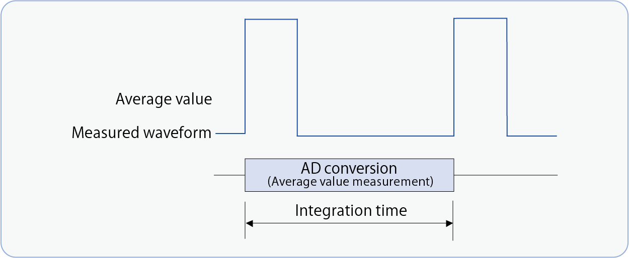 6253 Average Current Measurement