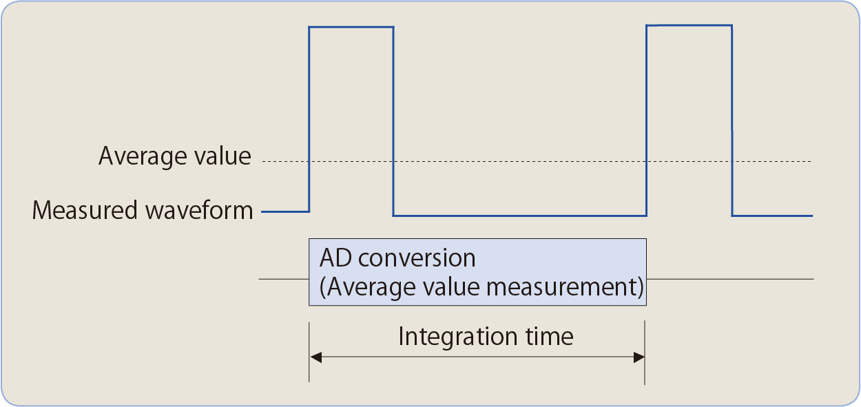 6540/6541 Average Current Measurement