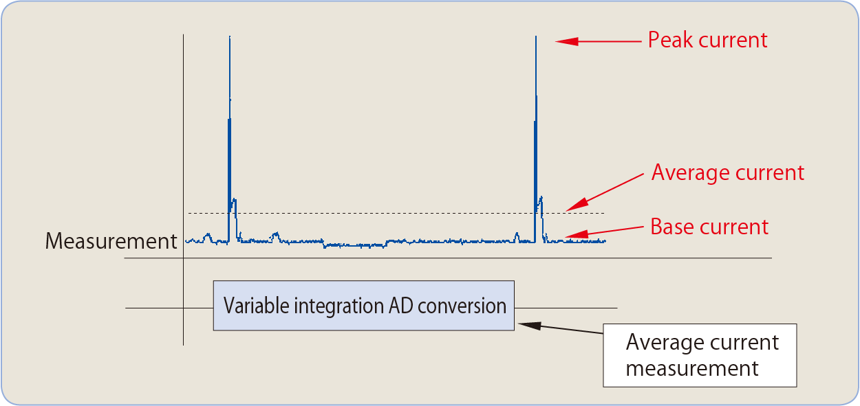 6540/6541 Peak Current and Average Current Measurements for Mobile Phones