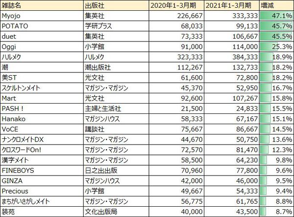 21年1 3月期 雑誌印刷部数を見える化してみる 広報 Pr支援の株式会社ガーオン 21年1 3月期 雑誌印刷部数を見える化してみる 広報 Pr支援の株式会社ガーオン