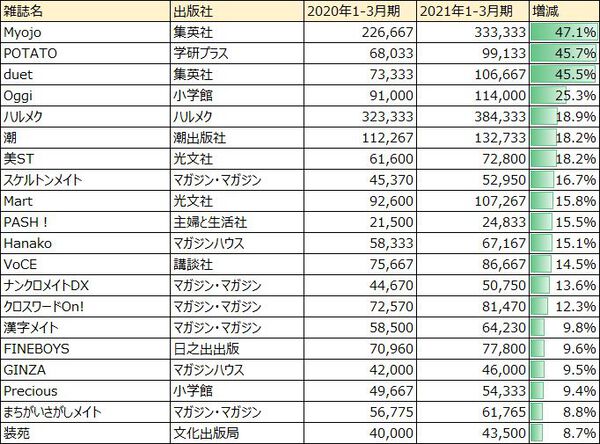 21年1 3月期 雑誌印刷部数を見える化してみる 広報 Pr支援の株式会社ガーオン