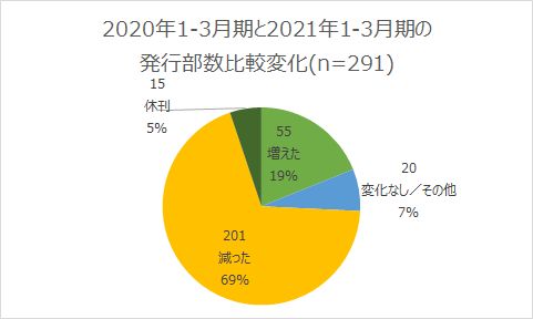 21年1 3月期 雑誌印刷部数を見える化してみる 広報 Pr支援の株式会社ガーオン