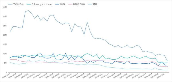 21年1 3月期 雑誌印刷部数を見える化してみる 広報 Pr支援の株式会社ガーオン 21年1 3月期 雑誌印刷部数を見える化してみる 広報 Pr支援の株式会社ガーオン