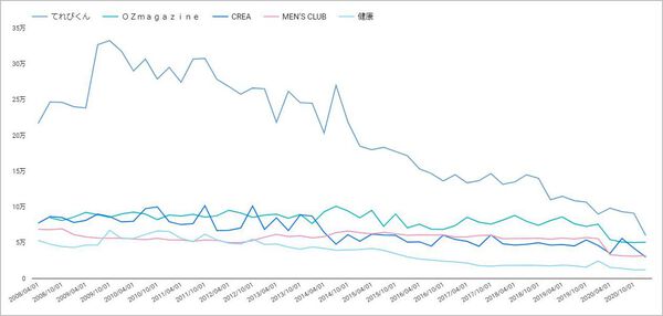 21年1 3月期 雑誌印刷部数を見える化してみる 広報 Pr支援の株式会社ガーオン