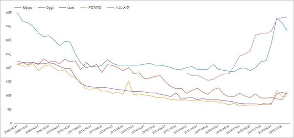 21年1 3月期 雑誌印刷部数を見える化してみる 広報 Pr支援の株式会社ガーオン 21年1 3月期 雑誌印刷部数を見える化してみる 広報 Pr支援の株式会社ガーオン