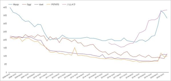 21年1 3月期 雑誌印刷部数を見える化してみる 広報 Pr支援の株式会社ガーオン