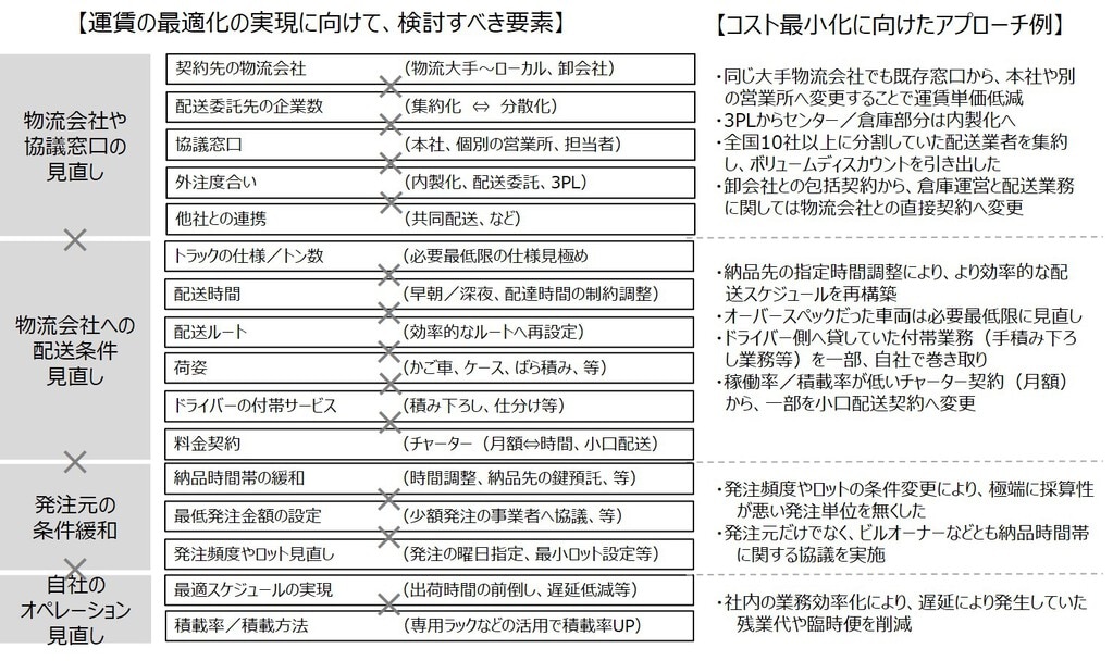 運賃検討箇所一覧