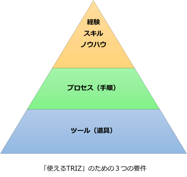 稀少 トリーズ TRIZ Technology for Innovation ビジネス・経済